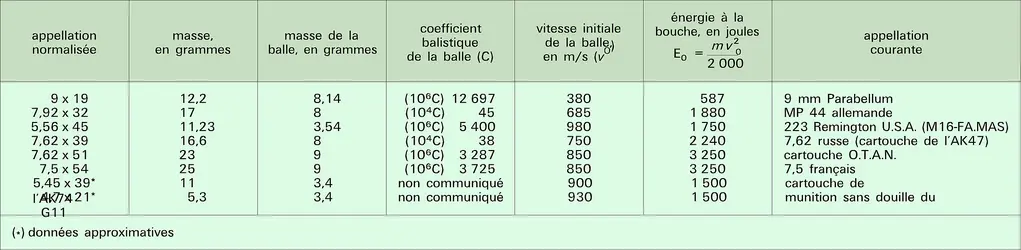 Munitions à tir tendu - crédits : Encyclopædia Universalis France