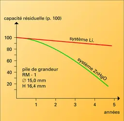 Piles au lithium et ZnHgO : courants d'autodécharge - crédits : Encyclopædia Universalis France