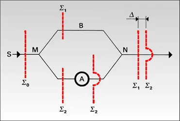 Microscope interférentiel à deux ondes (principe) - crédits : Encyclopædia Universalis France