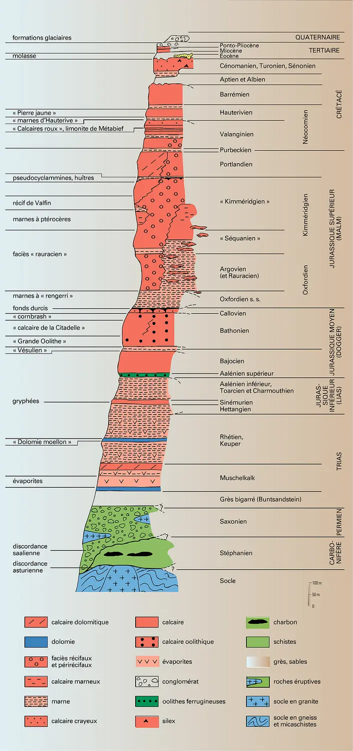 Jura : stratigraphie