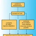 
			Contraintes et réussites des outils de l'homme
    préhistorique - crédits : Encyclopædia Universalis France