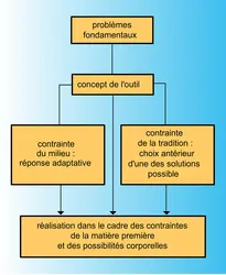 
			Contraintes et réussites des outils de l'homme
    préhistorique - crédits : Encyclopædia Universalis France