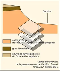 Cuesta et pseudo-cuesta - crédits : Encyclopædia Universalis France