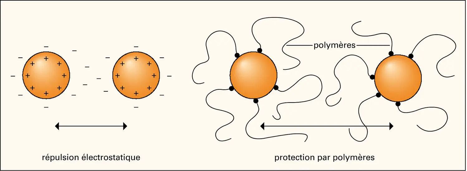 Nanoparticules : stabilisation