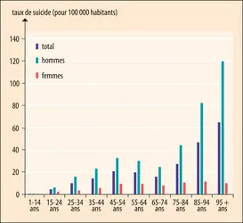 Taux de suicide en France (2016) - crédits : Encyclopædia Universalis France