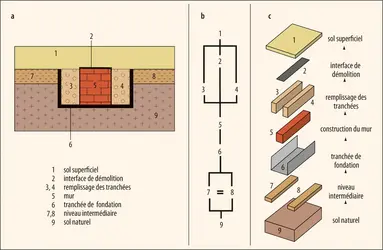 Diagramme de Harris - crédits : F. Giligny d’après Harris 1989