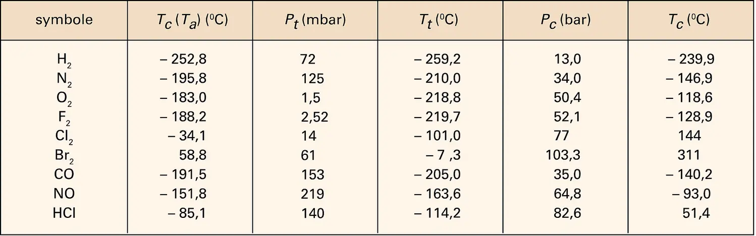 Température d'ébullition des gaz diatomiques