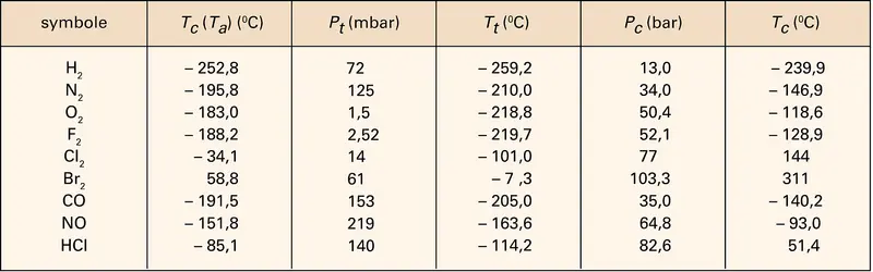 Température d'ébullition des gaz diatomiques - crédits : Encyclopædia Universalis France