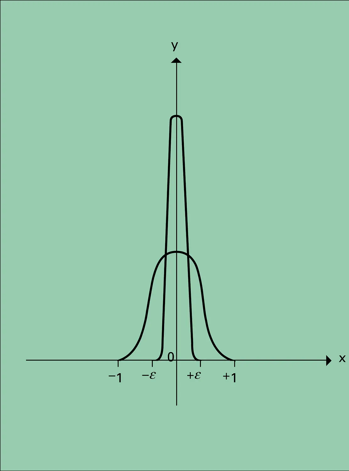 Distribution de Dirac