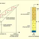 Étages en distillation : calcul - crédits : Encyclopædia Universalis France