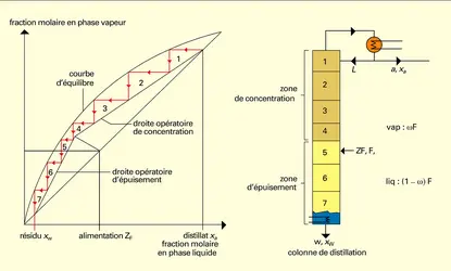 Étages en distillation : calcul - crédits : Encyclopædia Universalis France