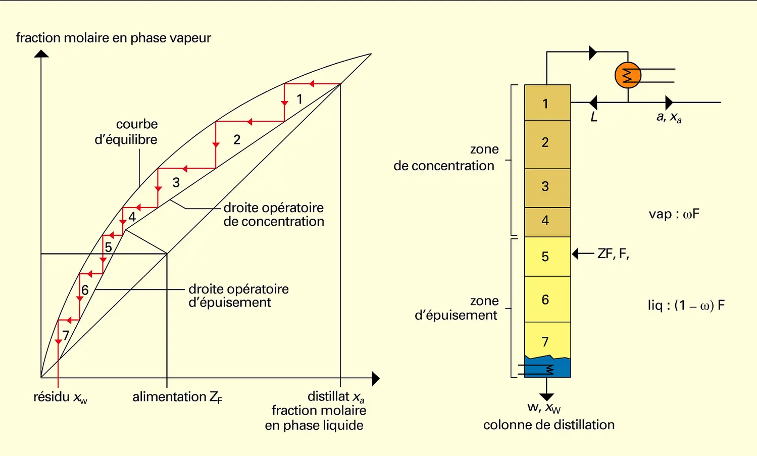 Étages en distillation : calcul