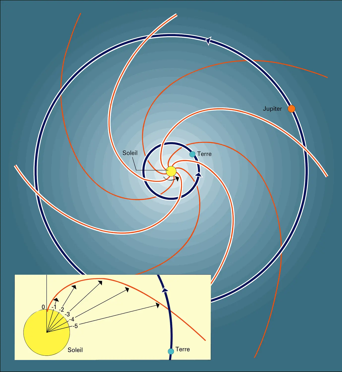 Structure spirale du champ magnétique
