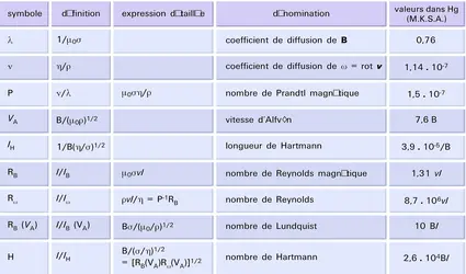 Fluides : données caractéristiques - crédits : Encyclopædia Universalis France