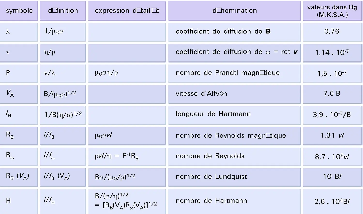 Fluides : données caractéristiques