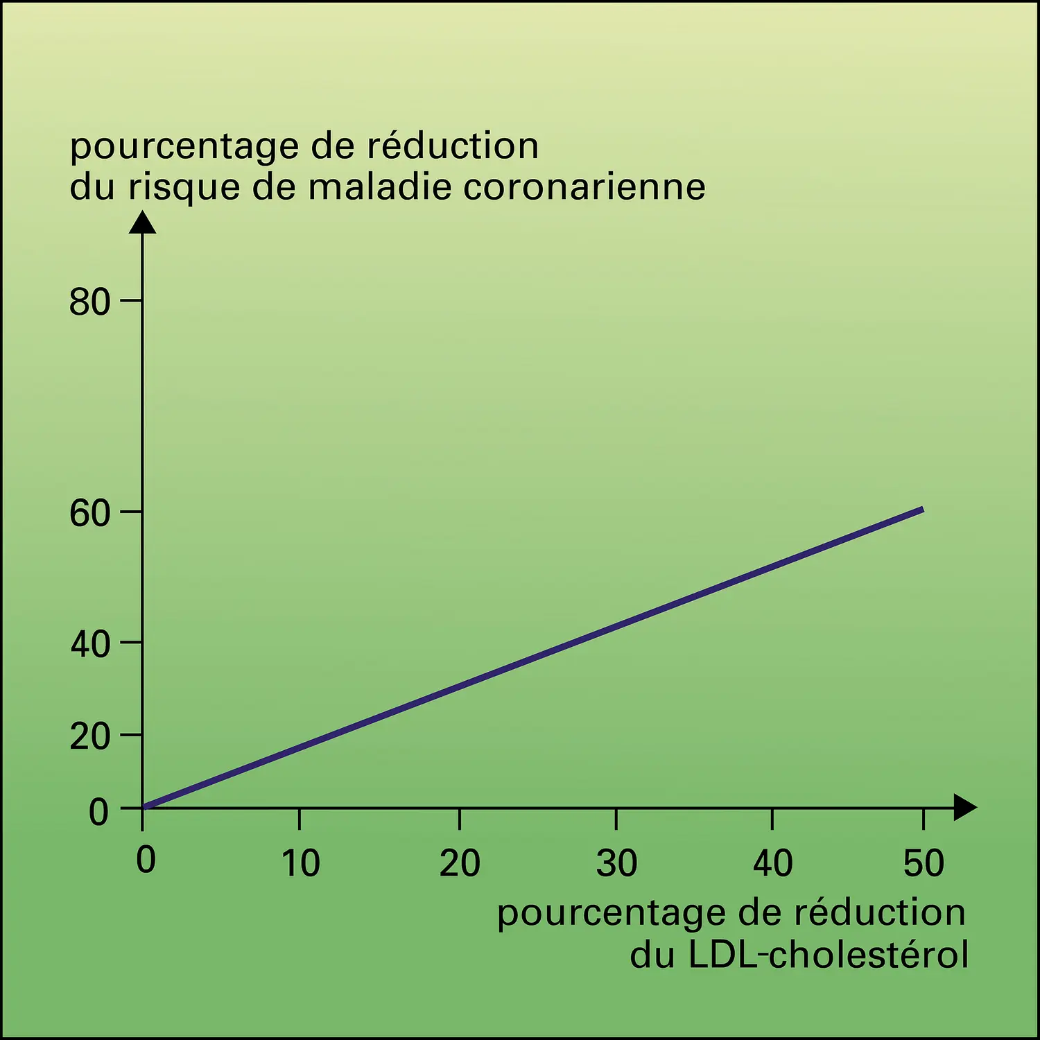 Maladie coronarienne et cholestérol alimentaire