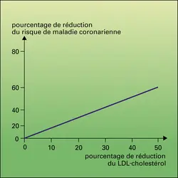 Maladie coronarienne et cholestérol alimentaire - crédits : Encyclopædia Universalis France