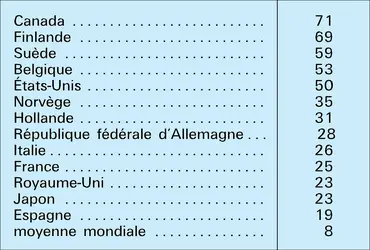 Consommation annuelle - crédits : Encyclopædia Universalis France