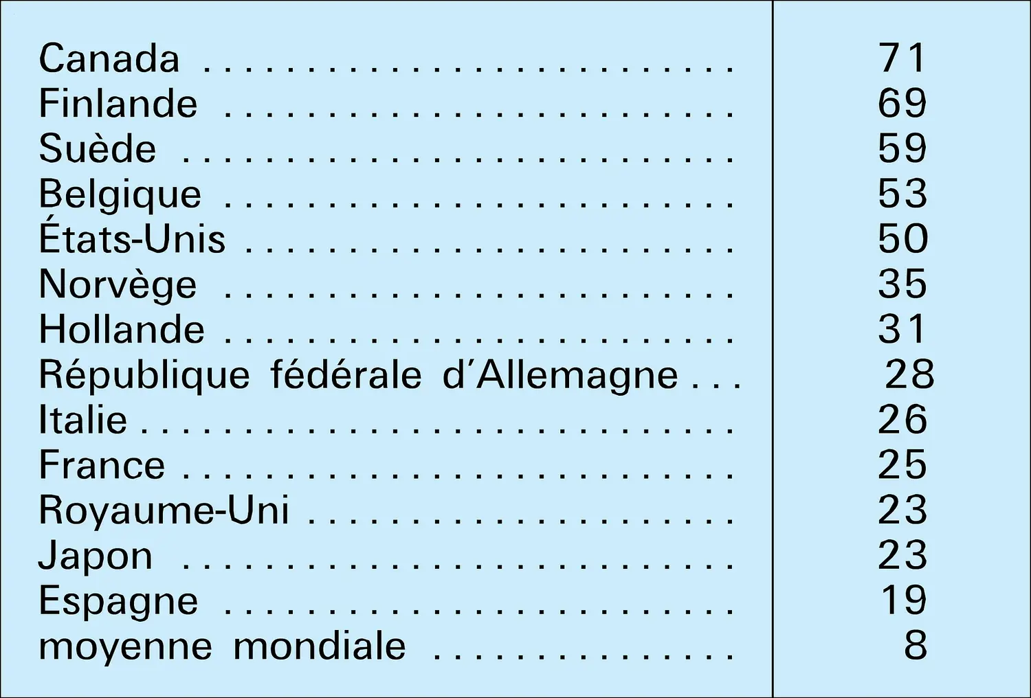 Consommation annuelle