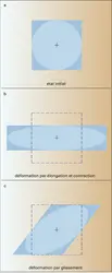 Déformation par ellipsoïde - crédits : Encyclopædia Universalis France