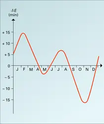 Variation de l'équation du temps au cours de l'année - crédits : Encyclopædia Universalis France