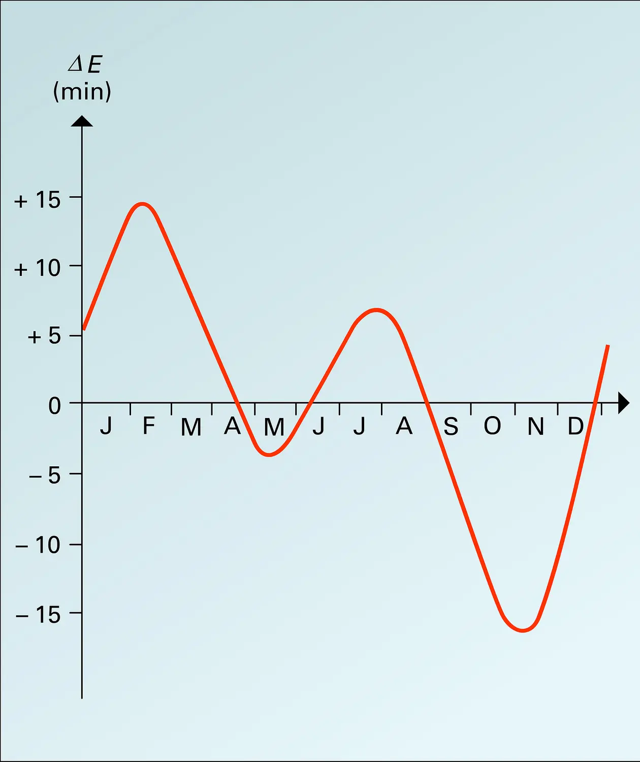 Variation de l'équation du temps au cours de l'année