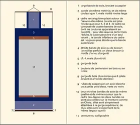 Différentes parties d'une monture élaborée de kakemono japonais - crédits : Encyclopædia Universalis France