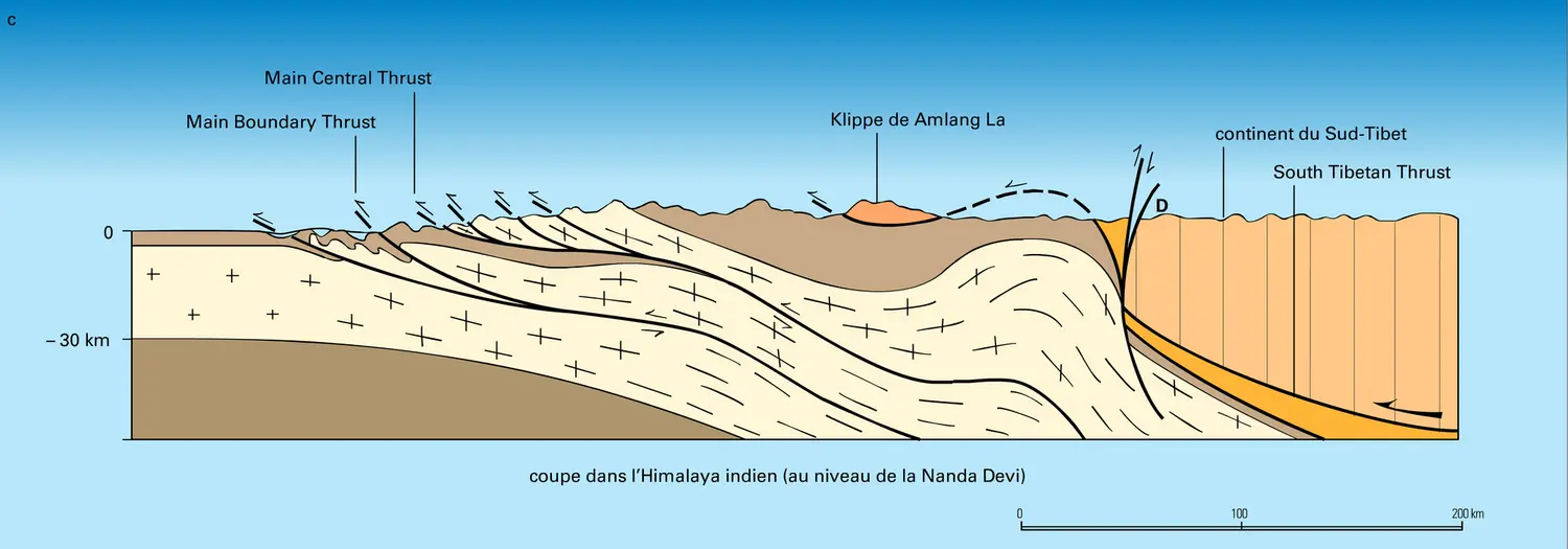 Coupes sériées à travers la chaîne de l'Himalaya - vue 3