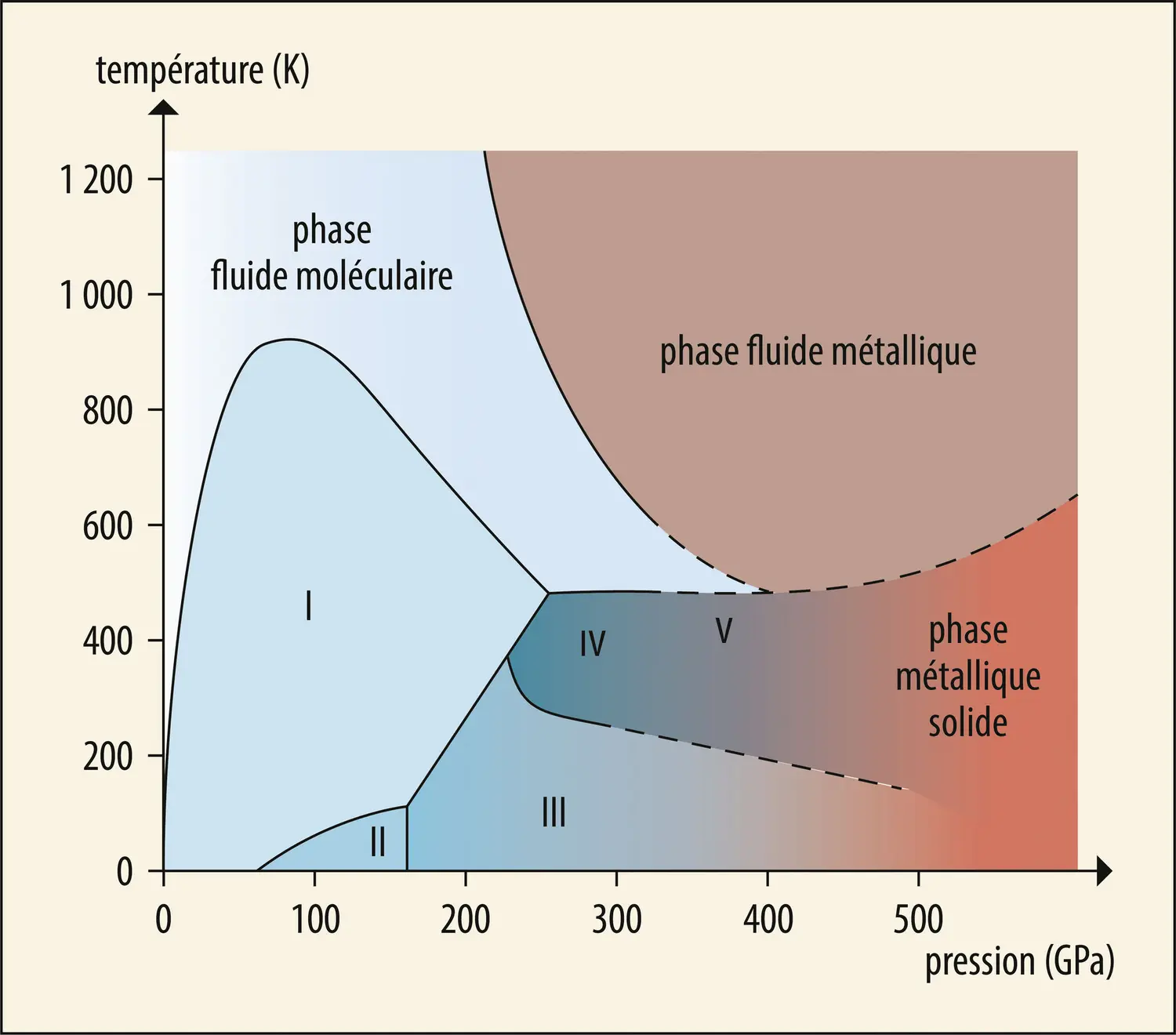 Exemple de diagramme de phase de l’hydrogène