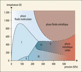 Exemple de diagramme de phase de l’hydrogène - crédits : Encyclopædia Universalis France