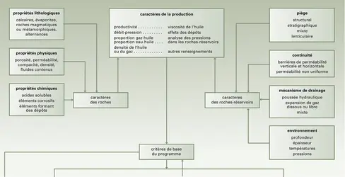 Pétrole : mise en production d'un puits - crédits : Encyclopædia Universalis France