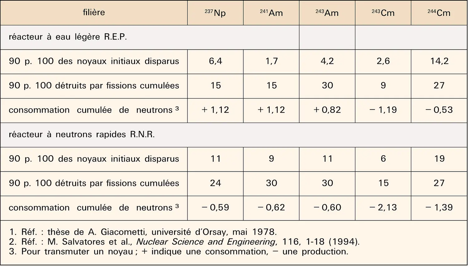 Nucléaire : durées de transmutation d'actinides mineurs