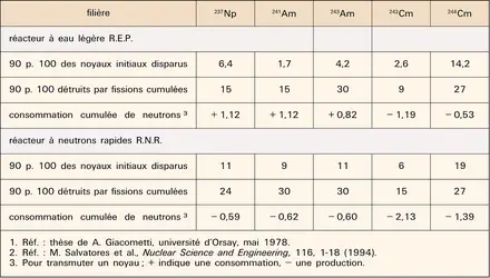 Nucléaire : durées de transmutation d'actinides mineurs - crédits : Encyclopædia Universalis France