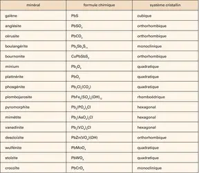 Minerais du plomb - crédits : Encyclopædia Universalis France