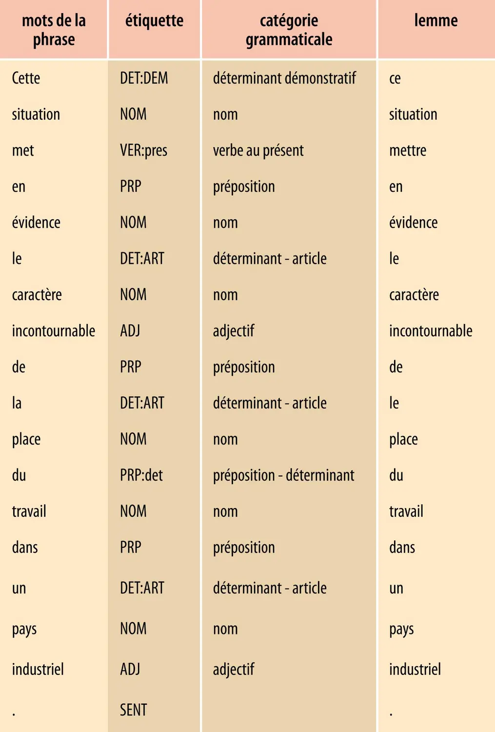 Texte analysé par un analyseur morphosyntaxique