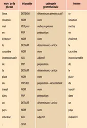 Texte analysé par un analyseur morphosyntaxique - crédits : Encyclopædia Universalis France