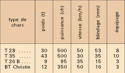 Chars soviétiques de l'entre-deux-guerres - crédits : Encyclopædia Universalis France