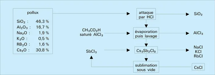 Extraction à partir du pollux - crédits : Encyclopædia Universalis France