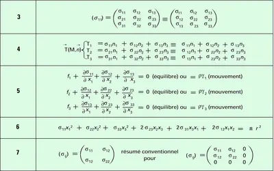Contraintes : équations - crédits : Encyclopædia Universalis France