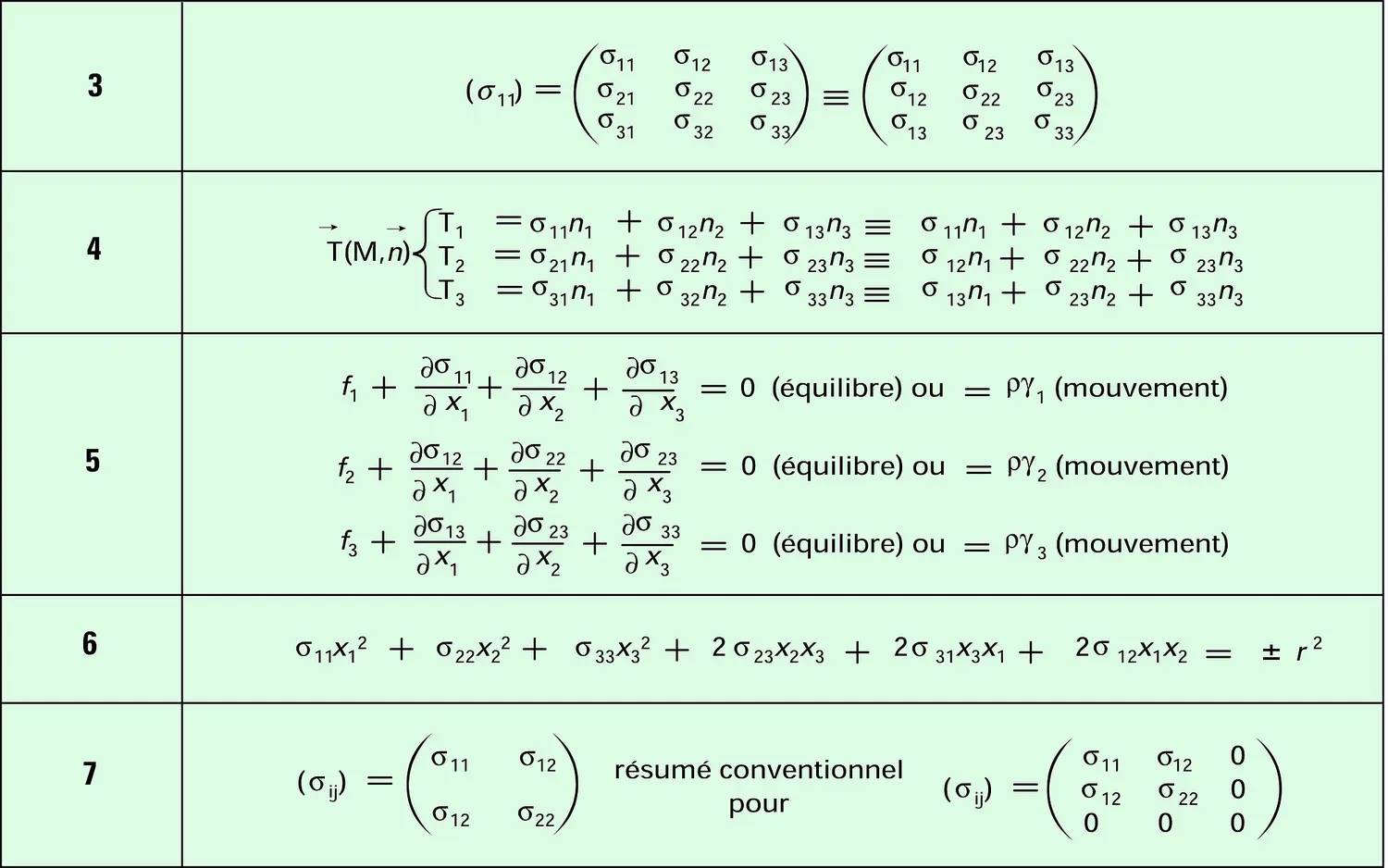 Contraintes : équations