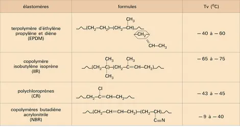 Élastomères à usages spéciaux - crédits : Encyclopædia Universalis France