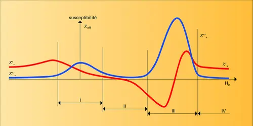 Susceptibilités magnétiques complexes - crédits : Encyclopædia Universalis France