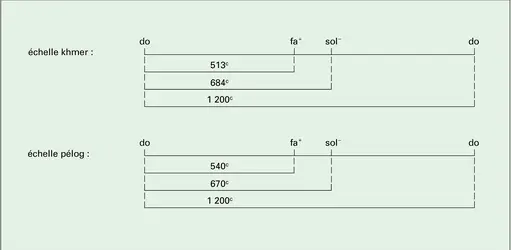 Échelles khmer et pélog - crédits : Encyclopædia Universalis France