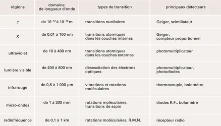 Plage de fréquence des radiations électromagnétiques - crédits : Encyclopædia Universalis France
