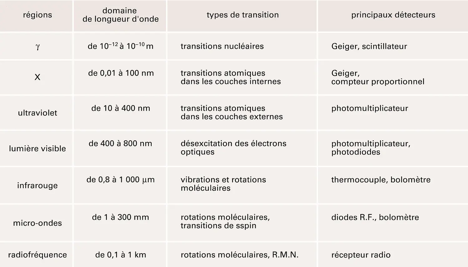 Plage de fréquence des radiations électromagnétiques