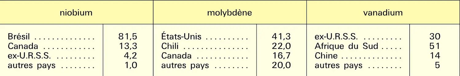 Productions de niobium, molybdène et vanadium - crédits : Encyclopædia Universalis France