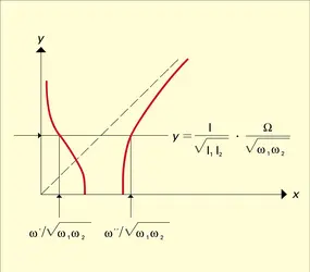 Pulsations et vitesse angulaire - crédits : Encyclopædia Universalis France