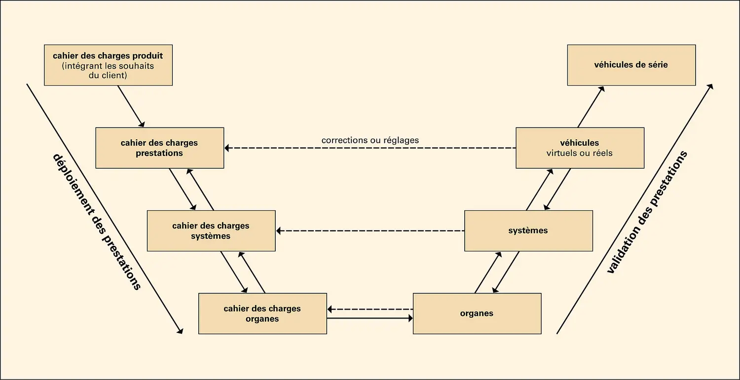 Automobile : conception technique