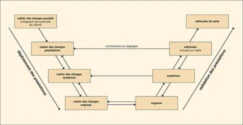 Automobile : conception technique - crédits : Encyclopædia Universalis France