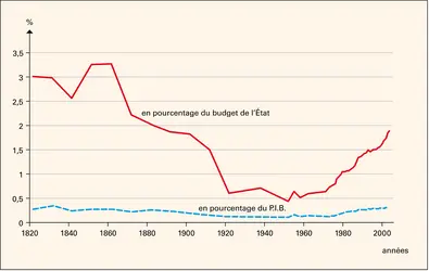 Justice : le budget français - crédits : Encyclopædia Universalis France